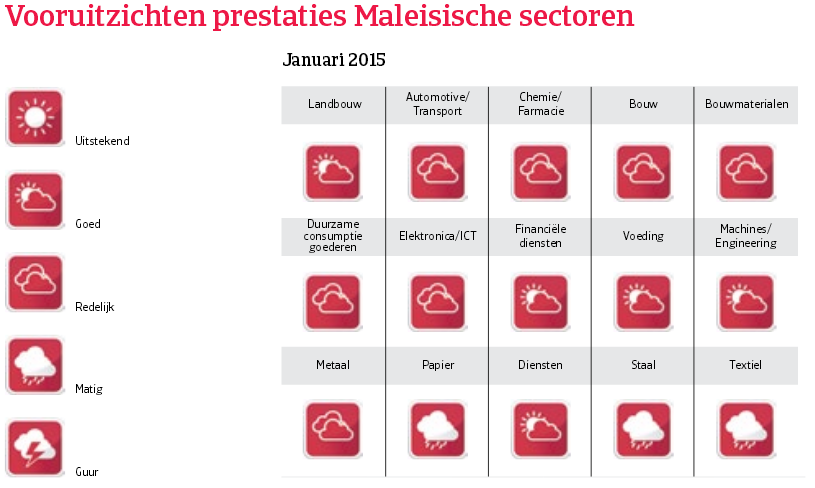 Asia_Maleisie_vooruitzichten_prestaties (NL)