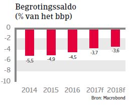 Marokko landenrapport 2017 - Begrotingssaldo