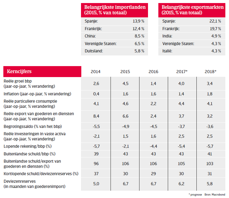 Marokko landenrapport 2017 - Overview