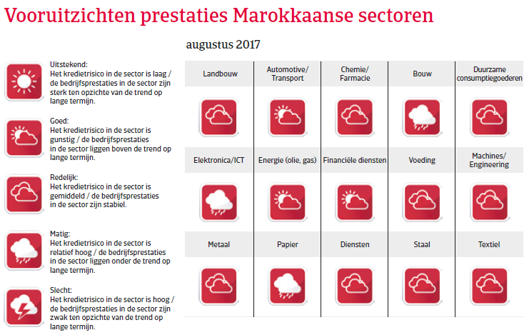 Marokko landenrapport 2017 - Vooruitzichten