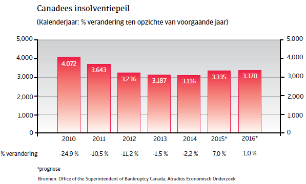 NAFTA_Canada_insolventiepeil (NL)