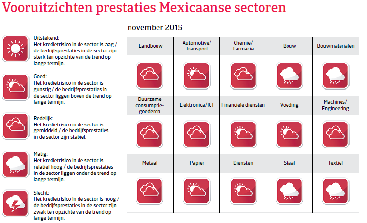 NAFTA_Mexico_vooruitzichten (NL)