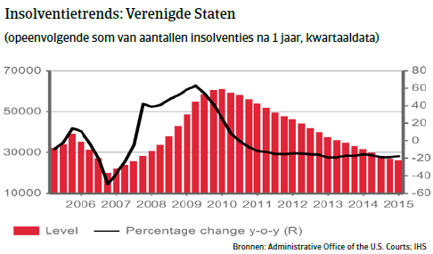 NAFTA_VS_insolventietrends (NL)