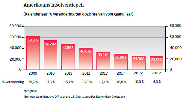 NAFTA_VS_insolventiepeil (NL)