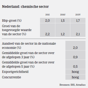 MM Chemie Nederland 2016