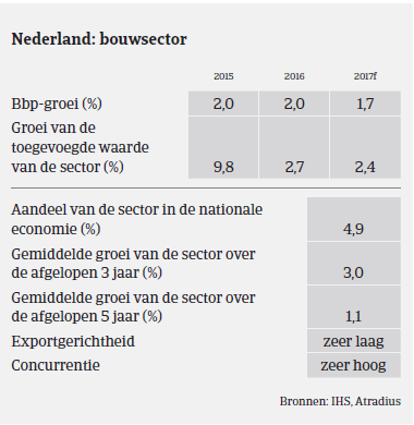 Nederland BBP