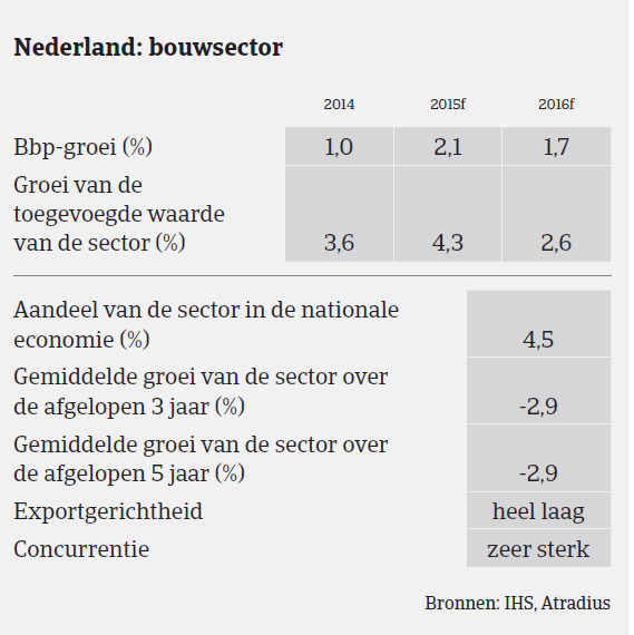 Nederland bouwsector 1