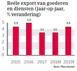 Landenrapport west europa Nederland 2018 - export