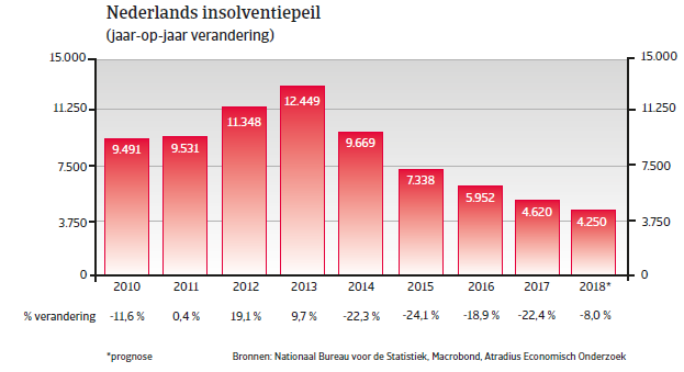 (NL) Landenrapport west europa Nederland 2018 - insolventiepeil