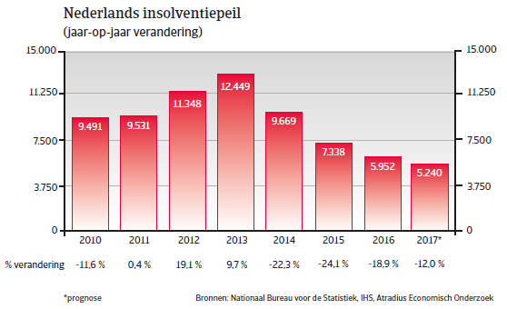 Landenrapport Nederland WE 2017 - Insolventiepeil 