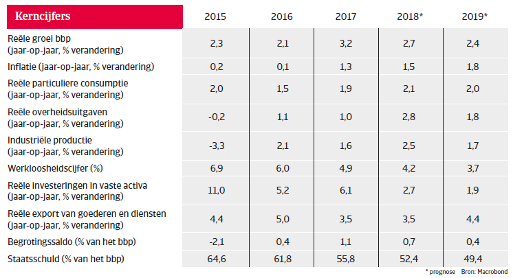 Landenrapport west europa Nederland 2018 - kerncijfers