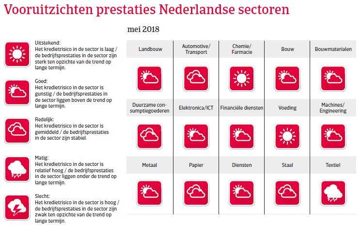 Landenrapport west europa Nederland 2018 - vooruitzichten