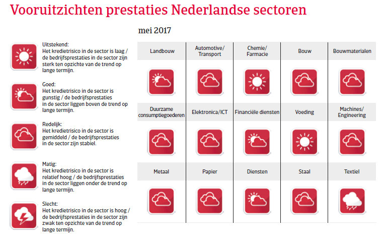 Landenrapport Nederland WE 2017 - Vooruitzichten