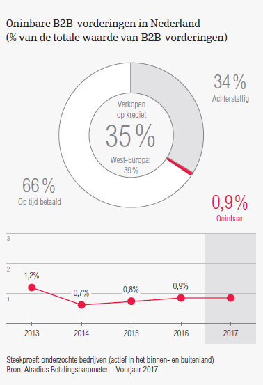 Oninbare B2B-vorderingen in Nederland