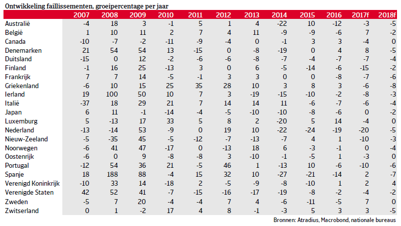 Voorspellingen faillissementen ontwikkelde markten voor 2017 en 2018 per augustus 2017