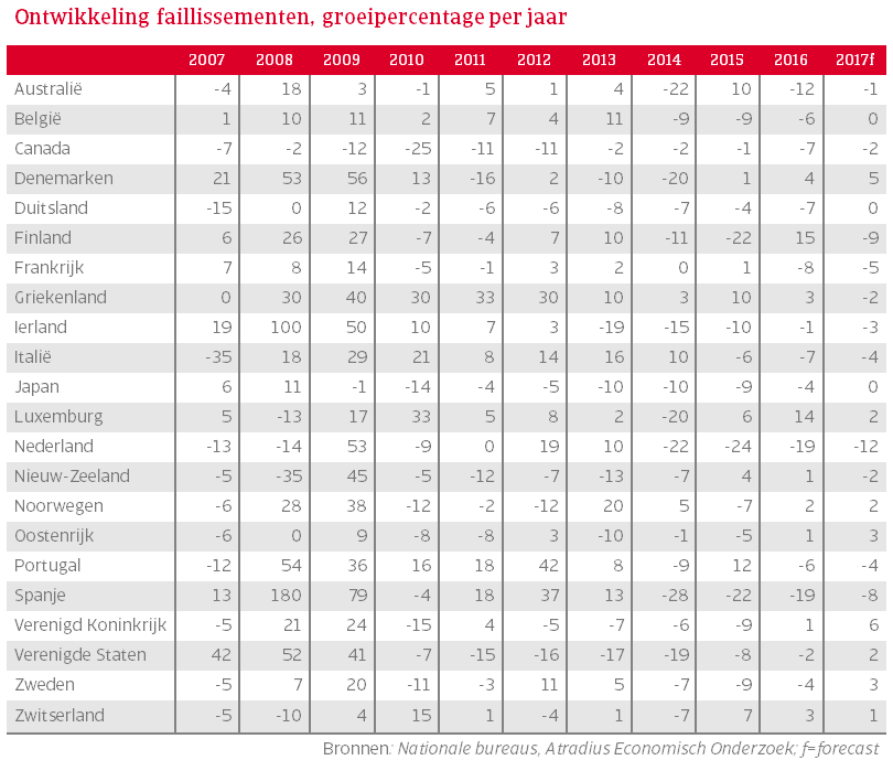 Voorspellingen faillissementen ontwikkelde markten voor 2017 per mei 2017