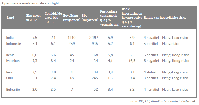 Opkomende markten in de spotlight - Top 7 opkomende markten