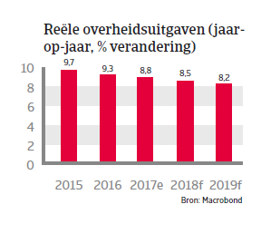 APAC Landenrapport - China 2018 - overheidsuitgaven