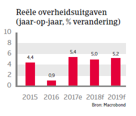 APAC Landenrapport - Maleisië 2018 - overheidsuitgaven