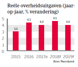 APAC Landenrapport - Zuid Korea 2018 - overheidsuitgaven