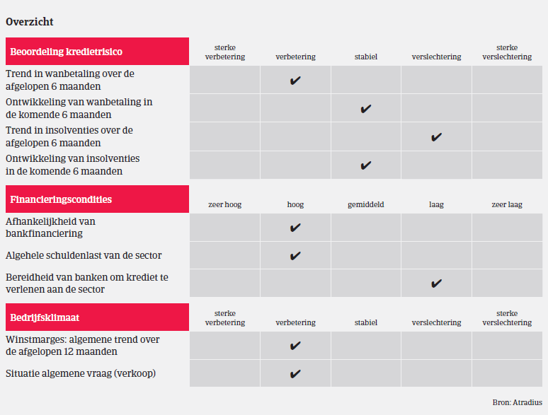 Market Monitor Bouw België 2018 - overzicht