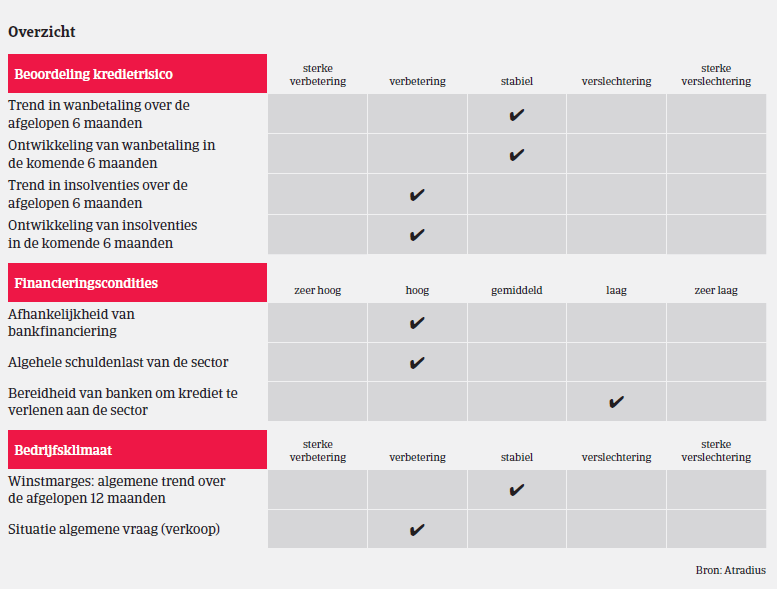 Market Monitor Bouw Frankrijk 2018 - overzicht