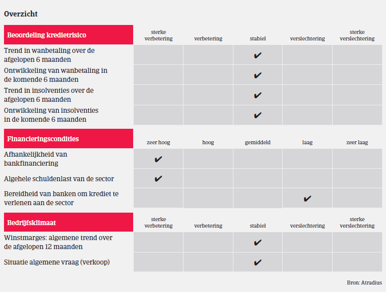 Market Monitor Bouw Italië 2018 - overzicht