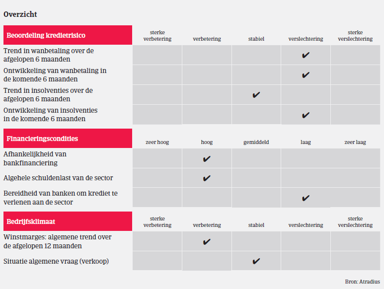 Market Monitor Bouw Verenigd Koninkrijk 2018 - overzicht