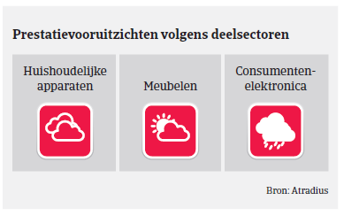 Market monitor Nederland prestatievooruitzichten