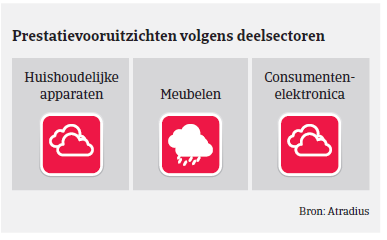 Market monitor Engeland prestatievooruitzichten