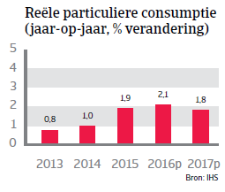 Reële consumptie Duitsland WE 2016