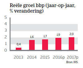 Reële groei Duitsland WE 2016