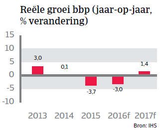 Reële groei Brazilië Landenrapport 2016