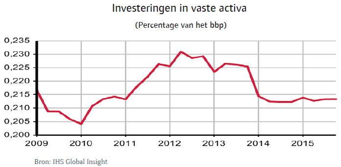 Rusland_sep_2014_investeringen_activa (NL)