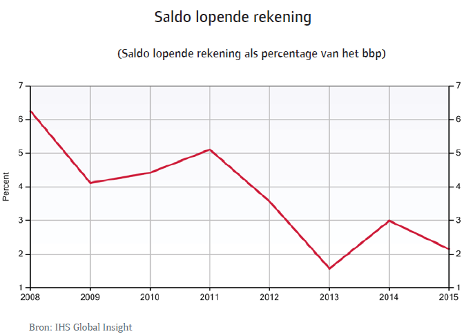 Rusland_sep_2014_lopende_rekening (NL)