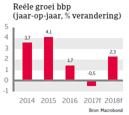 Saoedi-Arabië Landenrapport 2017 - BBP