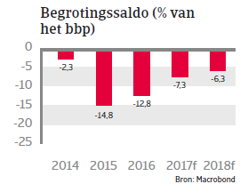 Saoedi-Arabië Landenrapport 2017 - Begrotingssaldo