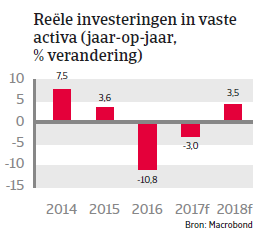 Saoedi-Arabië Landenrapport 2017 - Reele investeringen