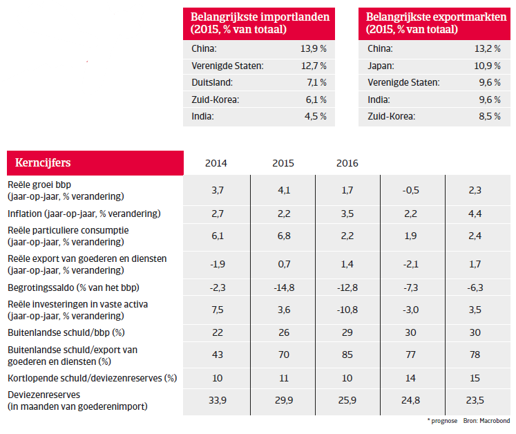 Saoedi-Arabië Landenrapport 2017 - Overview