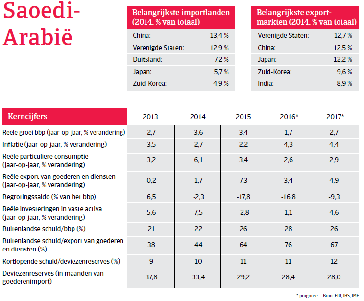 MENA_Saoedi_Arabie2016_kerncijfers
