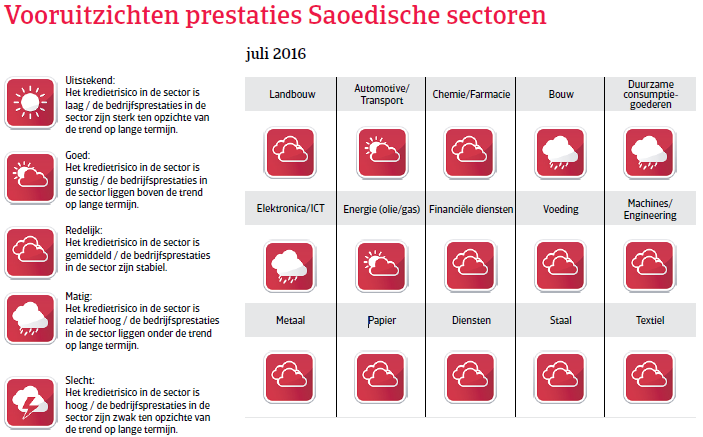 MENA_Saoedi_Arabie2016_vooruitzichten