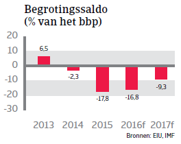 MENA_Saoedi_Arabie2016_begrotingssaldo