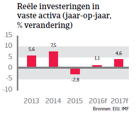 MENA_Saoedi_Arabie2016_investeringen