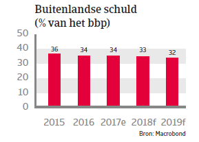 APAC Landenrapport - Indonesië 2018 - buitenlandse schuld