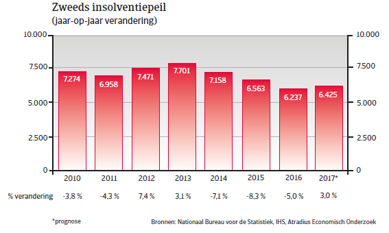 Landenrapport Zweden WE 2017 - Insolventiepeil 