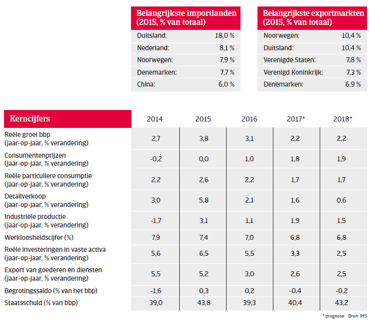 Landenrapport Zweden WE 2017 - Overzicht