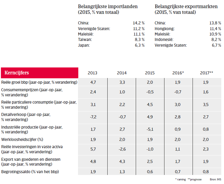 Singapore landenrapport 2017 - Overview