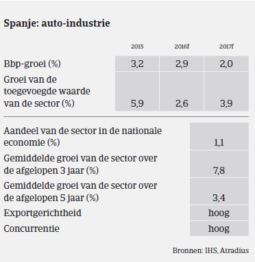 MM Auto Spanje 2016 groei