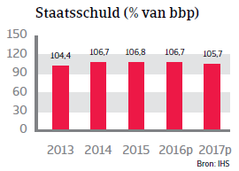 Staatsschuld België WE 2016