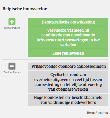 Market Monitor Bouw België 2018 - sterk